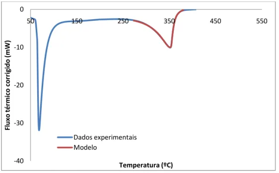 Figura 4.9 – Ajuste do modelo matemático ao fluxo de calor corrigido para a degradação térmica do n-C 30