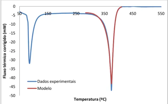 Figura 4.10 – Ajuste do modelo matemático ao fluxo de calor corrigido para o n-C 40  + HZSM-5 