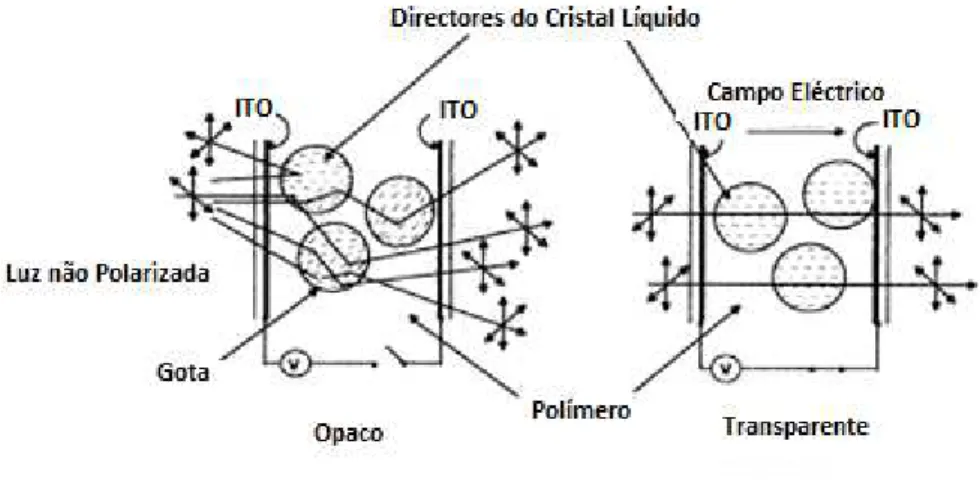 Figura  1-12 - Características da transmissão de luz num  filme de PDLC (Coates 1995) 