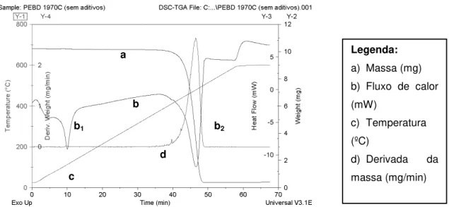 Figura 3. 5 - Gráfico que se obtém no final do 1º ciclo feito no TG/DSC b  Legenda:  a)  Massa (mg)  b)  Fluxo  de  calor (mW) c)  Temperatura (ºC) d)  Derivada da massa (mg/min) a b1c d b2b) a) 