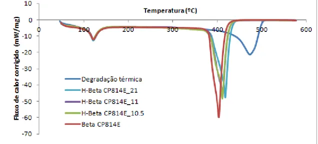 Figura 4. 3 - Fluxo de calor corrigido obtido na degradação térmica/catalítica do PEBD 3235FG 