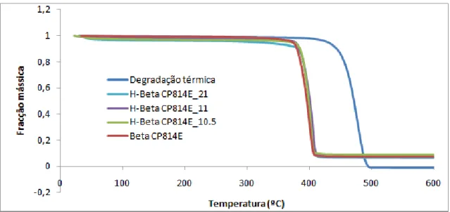 Figura 4. 8 - Fracção mássica obtida no cracking térmico/catalítico do PEBD 2221FG 