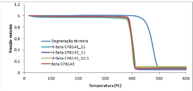 Figura 4. 10 - Fracção mássica obtida no cracking térmico/catalítico do PEBD 2221F 