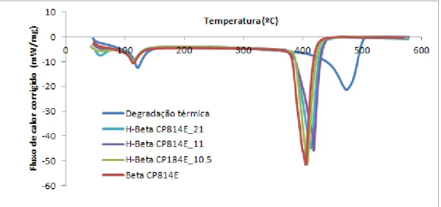 Figura 4. 11 - Fluxo de calor corrigido obtido na degradação térmica/catalítica do PEBD 2203F 