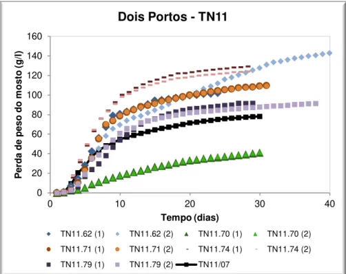 Figura  3.16:  Perfil  das  fermentações  dos  isolados  da  amostra  TN11  e  respectivos  duplicados  (1)  e  (2)