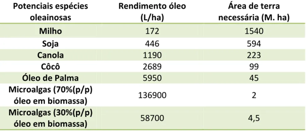 Tabela 1.1.: Comparação de produtividade de óleo por área de terreno ocupado para espécies oleaginosas  potenciais fontes de biodiesel [4]