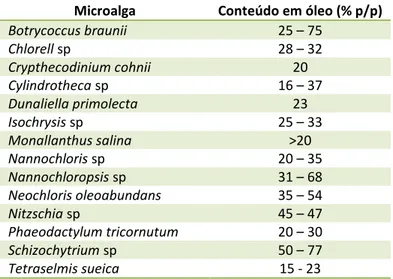 Tabela 1.2.: Conteúdo em lípidos de algumas microalgas [4]. 