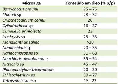 Tabela 1.2.: Conteúdo em lípidos de algumas microalgas [4]. 
