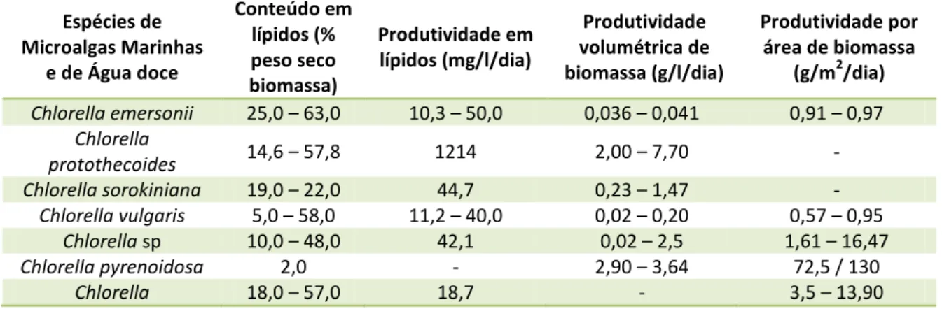Tabela 1.3.: Conteúdo e produtividades em lípidos de algumas espécies de microalga do Género  Chlorella  [Adapatado de 1]