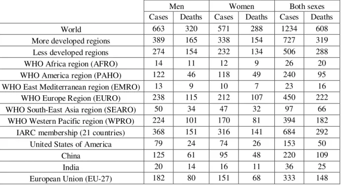 Table  1.1.  Colorectal  Cancer  Incidence  and  Mortality  Worldwide  in  2008.  Numbers  are  expressed  in  thousands  (adapted from Ferlay J, et al., 2010)