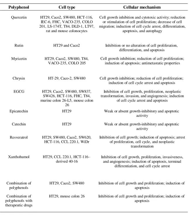 Table 1.3.   Mechanisms involved in the chemopreventive effect of polyphenols in colorectal cell lines (adapted  from Araújo, et al., 2011)