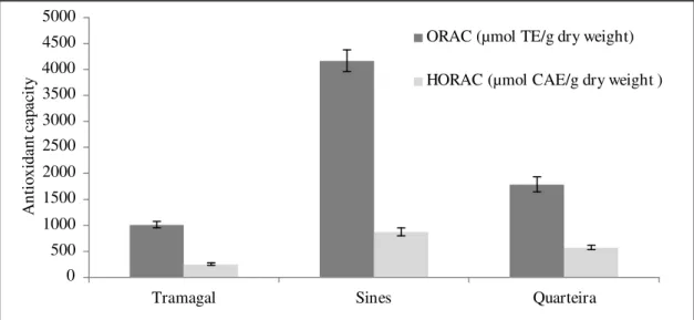 Figure 3.8. Antioxidant capacity (ORAC and HORAC assays) of PRCs (Sines, Tramagal and Quarteira)