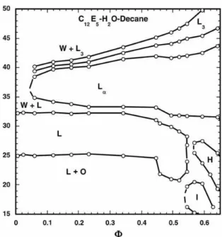 Figure  1.20.  A  -  Phase  diagram  of  the  microemulsion  system  with  C 12 E 5 /decane/water  with  a  fixed  surfactant  to  oil  ratio  (volume  fraction, Φ),  showing  dependence  on  temperature  (Y-axis)  and  several  structures:  L+  O  (oil); 