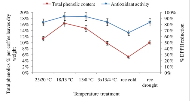 Figure  3.10  Total  phenolic  content  (percentage  per  leaves  in  dry  weight)  and  antioxidant  activity  (percentage  DPPH  reduction)  versus  temperature  treatment,  for  Apoatã  genotype  in  mild  drought  condition.