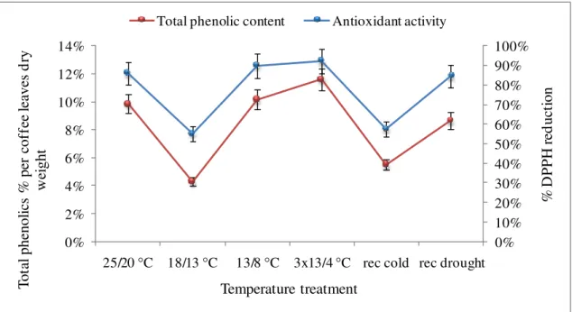 Figure  3.11  Total  phenolic  content  (percentage  per  leaves  in  dry  weight)  and  antioxidant  activity  (percentage  DPPH  reduction)  versus  temperature  treatment,  for  Icatu  genotype  in  severe  drought  condition