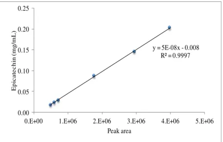Figure  3.12.  Calibration  curve  of  epicatechin  at  275  nm.  Area  of  the  peak  versus  epicatechin  concentration (mol/dm 3 )