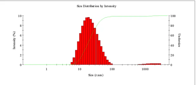 Figure  3.23  Histogram of the size distribution by intensity of the Φ  0.05  sample near the  upper  phase  boundary (29.5 °C)