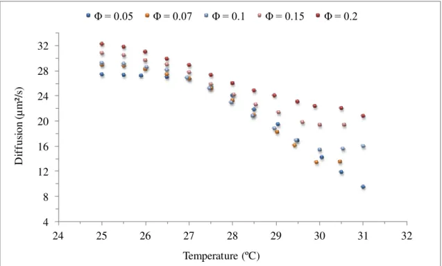 Figure 3.25 Diffusion versus temperature, of  the standard system showing the Φ = 0.05, Φ =  0.07, Φ =  0.1, Φ = 0.15 and Φ = 0.2 samples