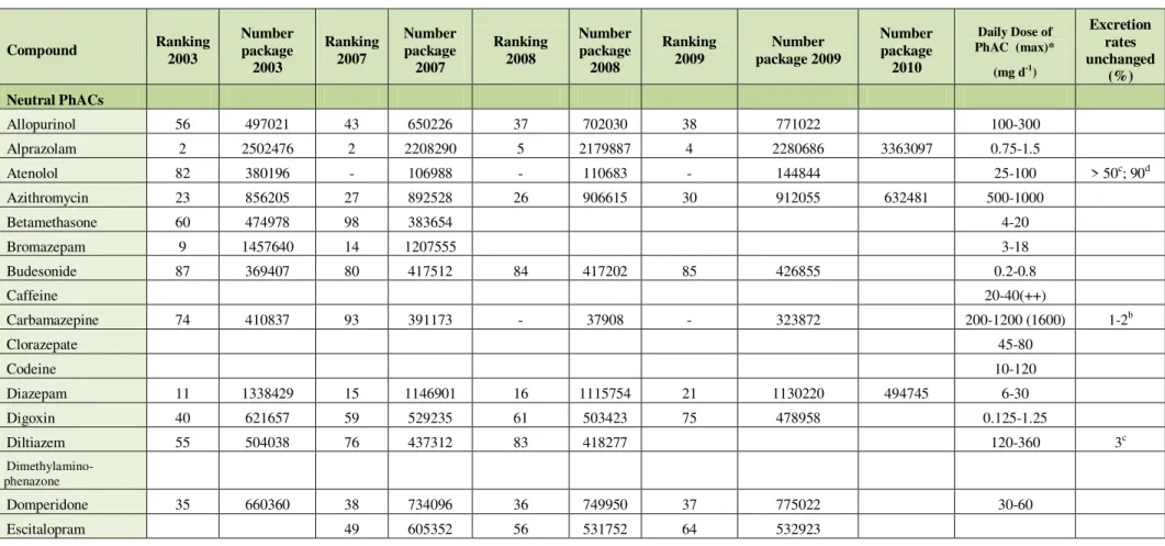 Table 2.1 - (cont.) 65 target compounds, human effects statistics of the Top ranking position of 100 active substances with highest number of packages in NHS  (INFARMED, 2008, 2009, 2010)**