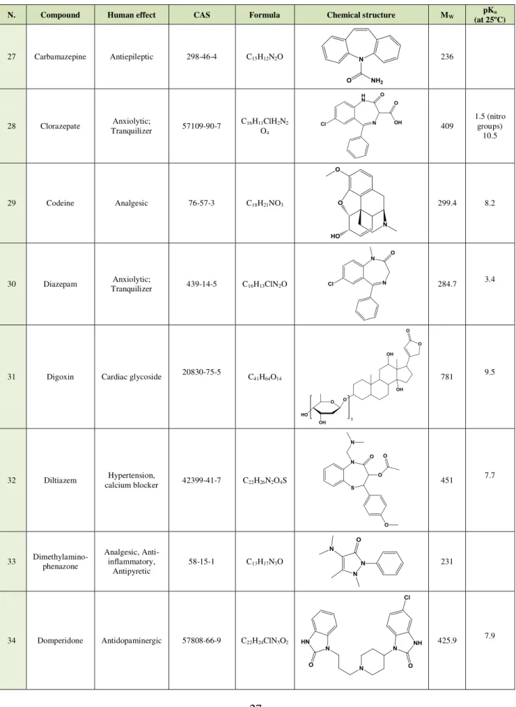 Table 2.3 - (cont.) Human effect, chemical structure, and chemical proprieties of the pharmaceuticals  studied