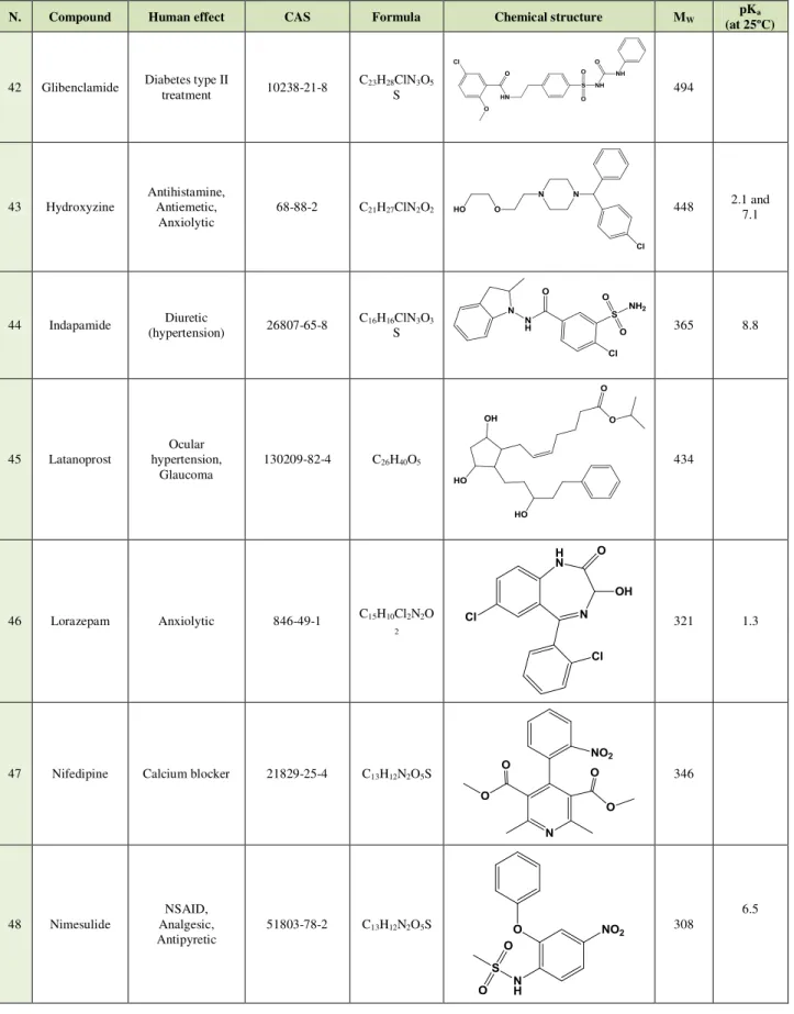 Table 2.3 - (cont.) Human effect, chemical structure, and chemical proprieties of the pharmaceuticals  studied
