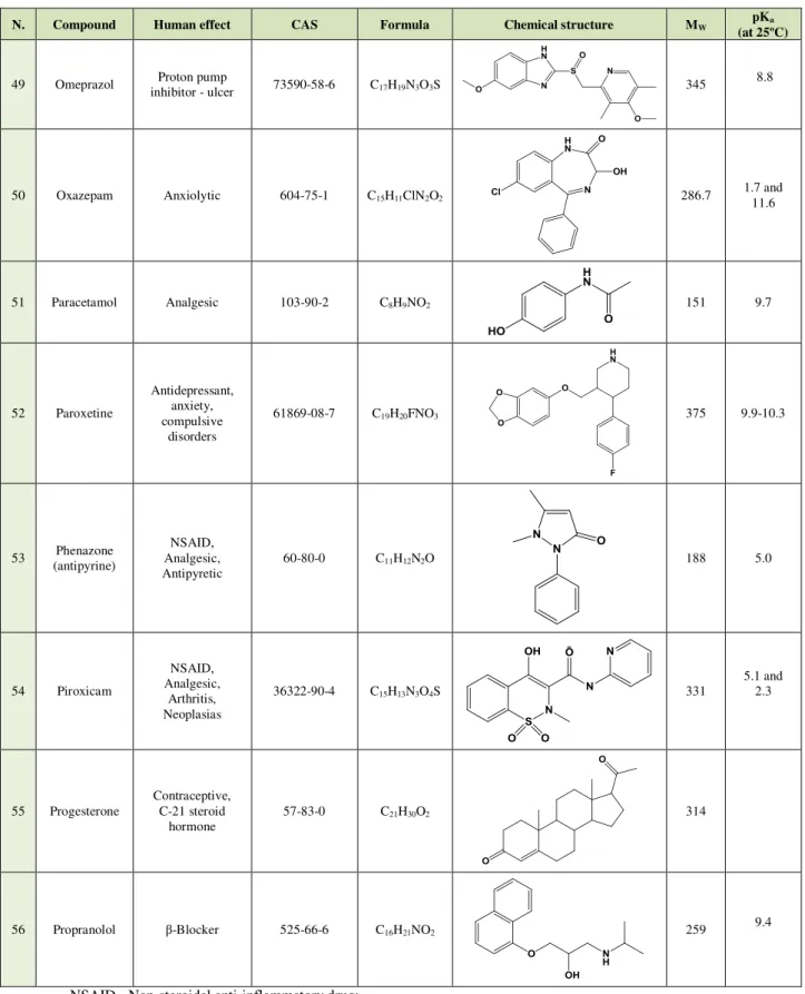 Table 2.3 - (cont.) Human effect, chemical structure, and chemical proprieties of the pharmaceuticals  studied