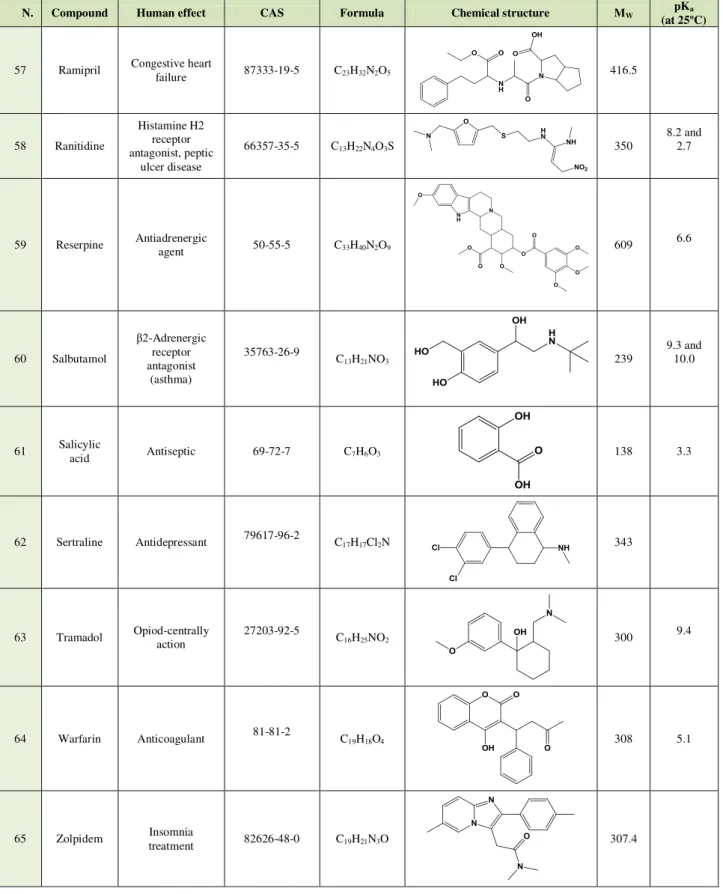 Table 2.3 - (cont.) Human effect, chemical structure, and chemical proprieties of the pharmaceuticals  studied