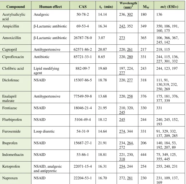 Table 2.4 - Pharmaceutical active compounds analysed by LC-DAD-MS: analytical data. 