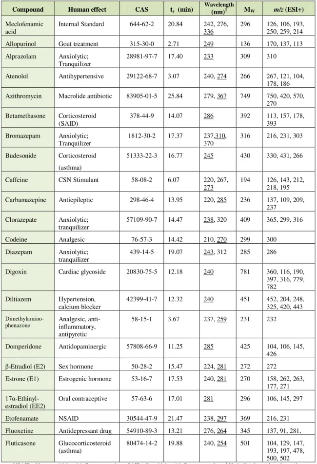 Table 2.4 - (cont.) Pharmaceutical active compounds analysed by LC-DAD-MS: analytical data