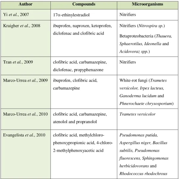 Table 2.6 - Some of the most studied PhAC and microbial cultures in lab scale reactor