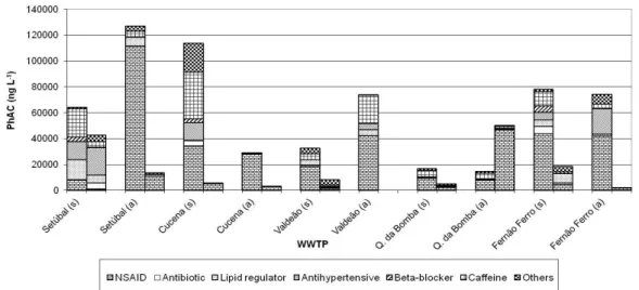 Figure 3.1- Occurrence of the most important PhAC families observed in the spring (s) and  autumn (a) campaigns in the 5 studied WWTPs in the influent (‗left‘ column of  each pair) and effluent (‗right‘ column of each pair)