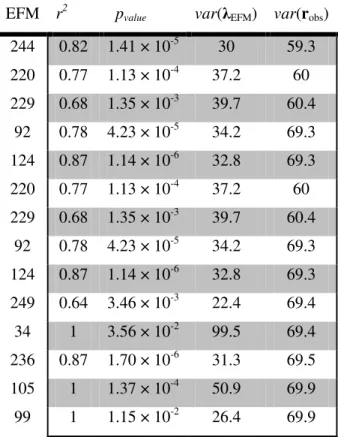 Table 3.3: Ranking of statistically significant EFMs with high correlation with the metabolome