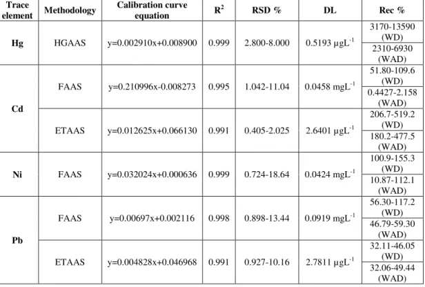 Table 3.1:Experimental data obtained for method validation of Hg, Cd, Ni and Pb in the presence of H 2 O 2 