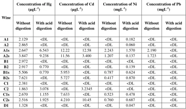 Table 3.2: Concentrations of Hg, Cd, Ni and Pb in the presence of  H 2 O 2 , in six Portuguese red wines  used in the method validation phase
