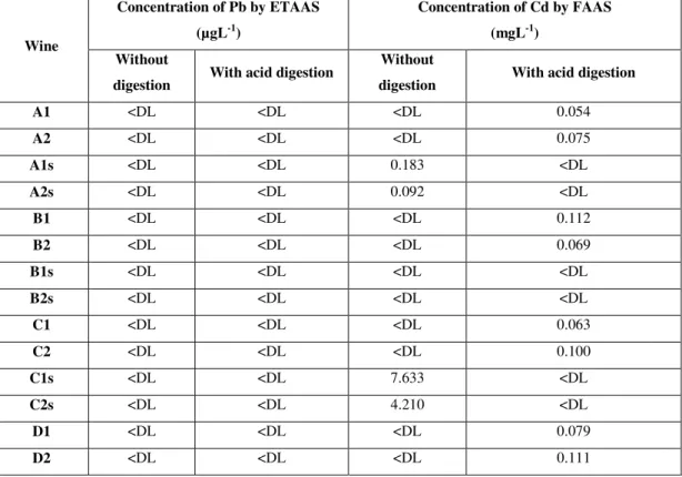 Table 3.3: Concentrations obtained for Cd and Pb in the presence of H 2 O 2 , with and without acid  digestion