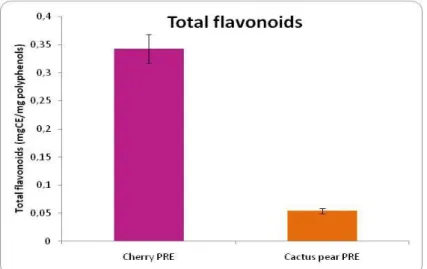 Figure 3.2  –  Total flavonoids content of cherry and cactus pear PREs using a colorimetric assay