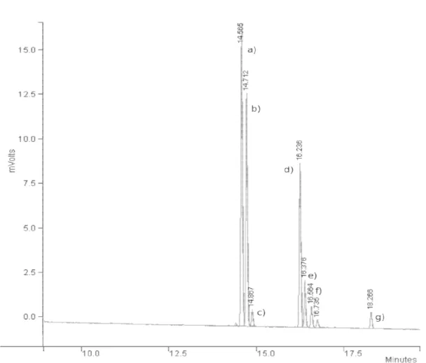 Figure 3.2 – Chromatogram of rea biphasic  conditions  (4  MPa  of  H 2