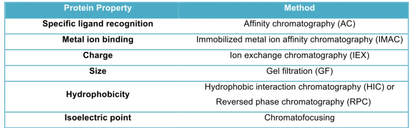 Table 1.1:  C hrom atographic m ethods applied according to differences in protein properties