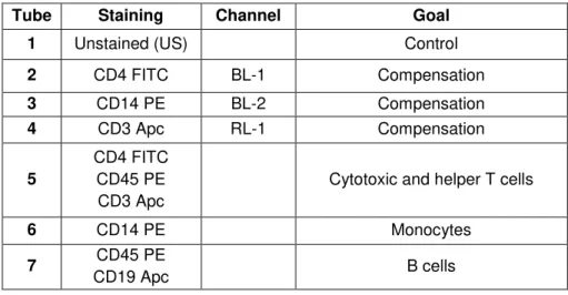Table 2.1- Scheme of the conditions used in the flow cytometric evaluation of PBMCs populations