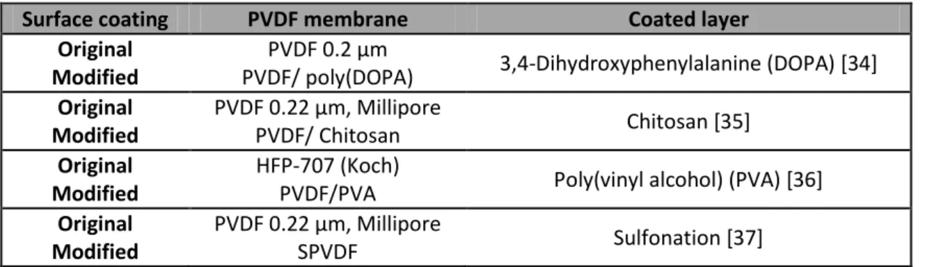 Table 1.1 PVDF membrane modified by surface coating 