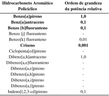 Tabela 2 – Prováveis PAH’s carcinogéneos humanos e potência relativa estimada  Hidrocarboneto Aromático  Policíclico  Ordem de grandeza da potência relativa  Benzo[a]pireno  Benz[a]antraceno  Benzo [b]fluoranteno  Benzo [j] fluoranteno  Benzo[k] fluoranten