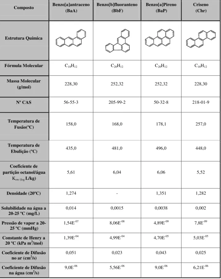 Tabela 4 - Principais propriedades físico-químicas dos 4 PAHs estudados, adaptado refª[15] 