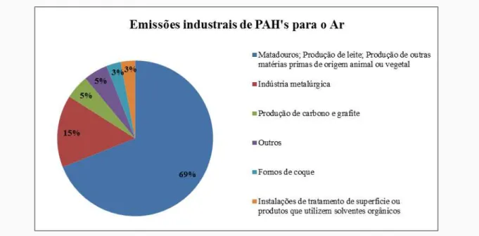Gráfico 2 – Origem das emissões industriais de PAH's para a água [16] 