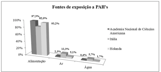 Gráfico 3 – Ingestão média diária de PAH’s [21] 