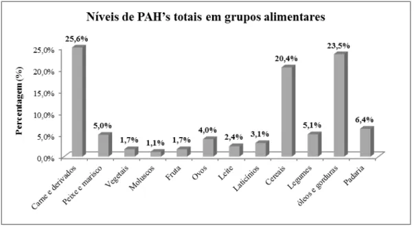 Gráfico 4 - Níveis de PAH’s totais em grupos alimentares, Catalunha, Espanha [22] 