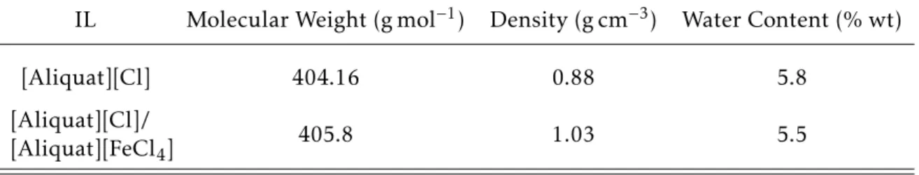 Table 2.1: IL physical parameters. The molar concentration of [Aliquat][FeCl 4 ] in the [Aliquat][Cl]/[Aliquat][FeCl 4 ] mixture is 0.012 mol/L.