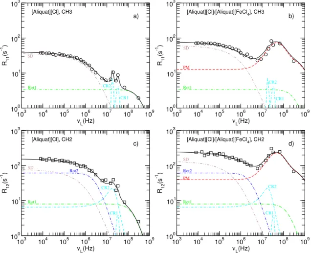 Figure 2.4: Experimental results and model fitting curves for the two spin-lattice relax- relax-ation rates as a function of frequency for the IL systems, as explained in the text.