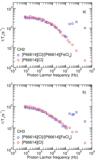 Figure 3.2: Larmor frequency dependence of proton spin lattice relaxation rates for the systems [P 66614 ][Cl] and MIL [P 66614 ][Cl]/[P 66614 ][FeCl 4 ] 1% (v/v) mixture: R 12 , a) and R 11 , b).