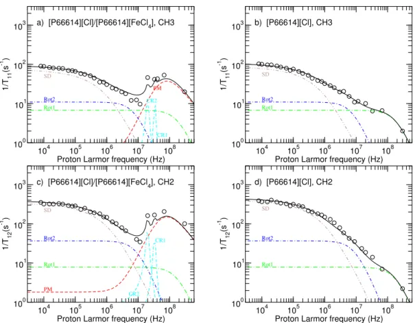 Figure 3.3: Experimental results and model fitting curves for the two spin-lattice relax- relax-ation rates as a function of frequency for the IL systems, as explained in the text.