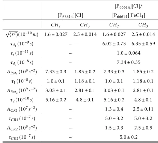 Table 3.3: Relaxation model parameters obtained for the best fit of eq 3.1 to the R 1